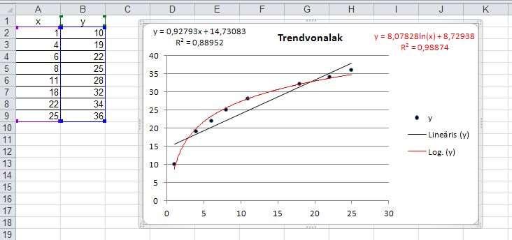 {á:m3e4a17.png} 17. ábra Trendvonalak a pontdiagramon Az R-négyzet, az ún. determinációs együttható a közelítés jóságát jellemzi.