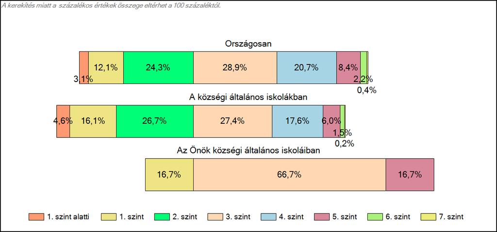 1c Képességeloszlás Az országos eloszlás, valamint a tanulók eredményei a községi általános iskolákban és az Önök