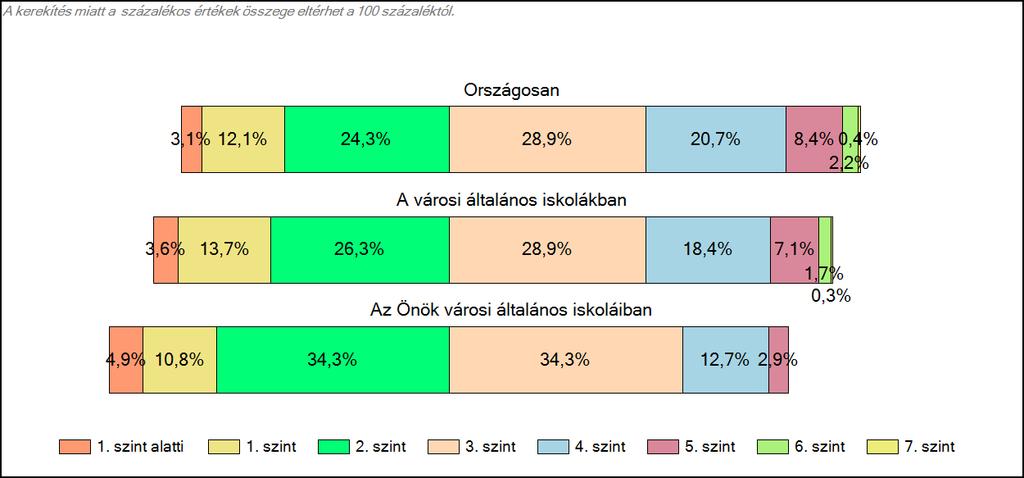 Önök városi általános iskoláiban Matematika A tanulók