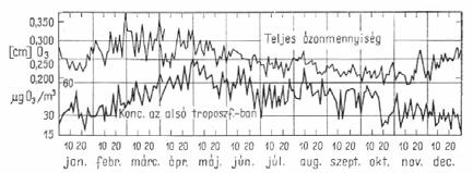 1930: Sydney Chapman Magyarázat az ózon sztratoszférikus keletkezésére (Chapman-mechanizmus) O 2 + hν O + O O + O 2 + M O 3 + M O 3 + hν O 2 + O λ < 242 nm λ < 1150 nm O 3 + O 2 O 2 A 242 nm-nél