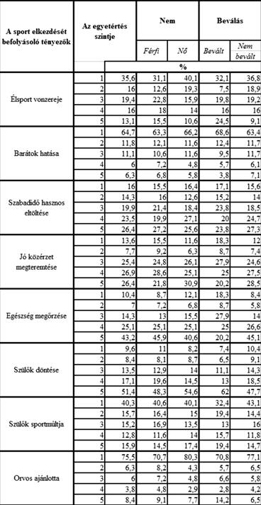 Tanulmány Révész László és tsai: A sportágválasztást meghatározó tényezôk... 29 1. táblázat.