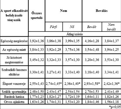 30 Tanulmány Révész László és tsai: A sportágválasztást meghatározó tényezôk... 2. táblázat. A sportolás elkezdését befolyásoló tényezôk átlag és szórás eredményei (N=424) Table 2.