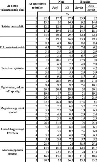 Tanulmány Révész László és tsai: A sportágválasztást meghatározó tényezôk... 31 3. táblázat. Az úszás sportág választását befolyásoló családi- és belsô tényezôk %-os megoszlása (N=424) Table 3.