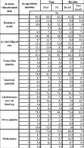 32 Tanulmány Révész László és tsai: A sportágválasztást meghatározó tényezôk... 4. táblázat. Az úszás sportág választását befolyásoló külsô tényezôk %-os megoszlása (N=424) Table 4.