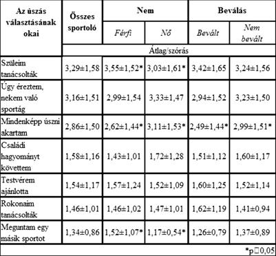 Tanulmány Révész László és tsai: A sportágválasztást meghatározó tényezôk... 33 5. táblázat. A sportágválasztást befolyásoló családi- és belsô tényezôk (N=424) Table 5.