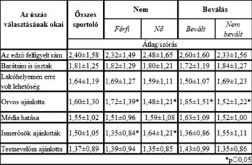 External factors of choosing swiming (N=424) kötelezték magukat a sportág mellett, mielôtt iskolába, illetve testnevelô szakos tanár keze alá kerültek volna.