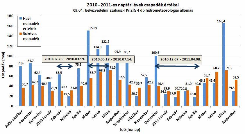 4. táblázat Belvízvédelmi készültségek 2010 2011. években 3.1 Készültségeket kiváltó csapdékok - 09. 04. belvízvédelmi szakasz: A 2009. év csapadékeloszlását a rendkívüli szélsőségek jellemezték.