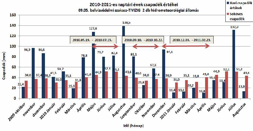 Csapadék (mm) szeptember október november sokéves átlag sokéves átlag sokéves átlag éves Évi átlag Hajdúnánás 83,6 41,7 21,4 36,0 55,8 41,8 902,9 515,6 Hajdúböszörmény 91,2 41,2 16,5 36,9 55,6 41,2