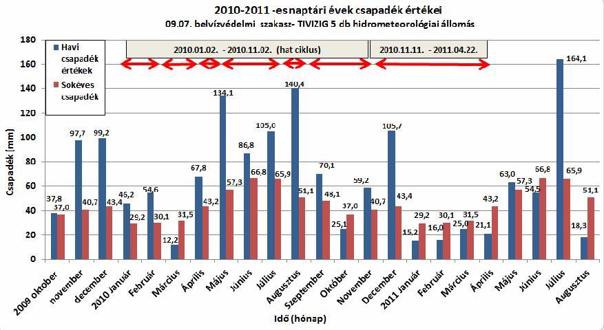 8. táblázat Csapadék adatok a mérőállomásokról (2009.