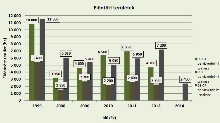 4. diagram Elöntött területek maximuma 1999. 2014. között a 09.04., 09.05 és 09.07.