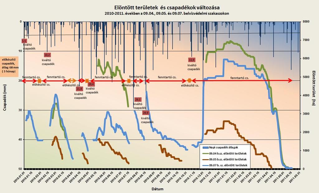 - 2010-2011. évek elöntött területei: 09.04., 09.05. és 09.