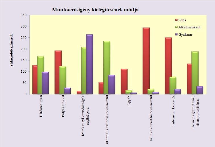 Egyéb információk Munkaerő-igények kielégítésének forrásai Jelen felmérésünk során megkérdeztük munkáltatóinkat arról is, hogy cégük jellemzően mely forrásból elégíti ki munkaerőigényét.