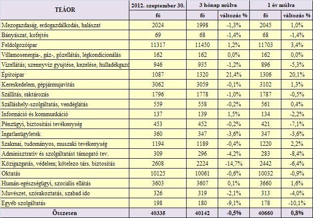 Közfoglalkoztatással együtt A mintavételi