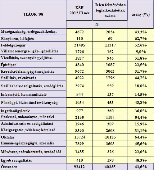 nagyfoglalkoztató adataival számolhattunk, földrajzi elhelyezkedésüket tekintve legnagyobb hányadban (63 %-ban) Szegedről.