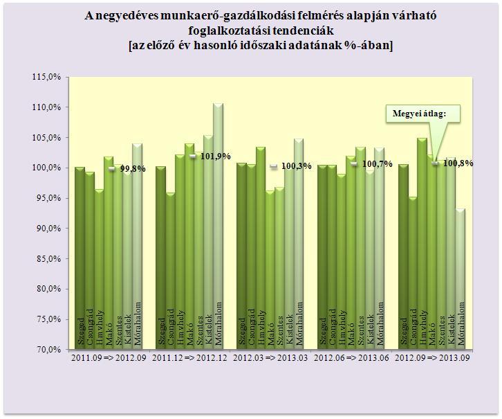 A feldolgozóipar várható létszámfelvétele 3,4 %, mely 386 fő létszámtöbbletet jelenthet, illetve az építőipar területén is 219 fős létszámbővüléssel kalkulálnak a munkáltatók.