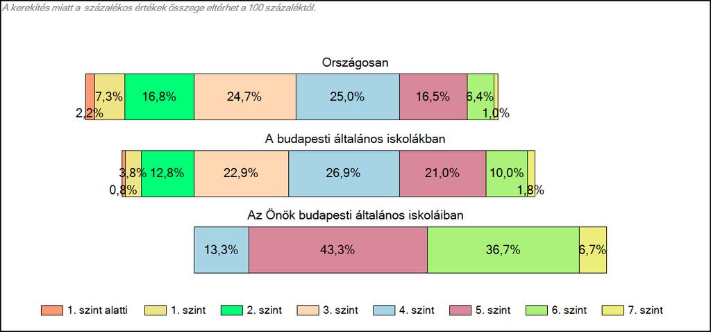 1c Képességeloszlás Az országos eloszlás, valamint a tanulók eredményei a budapesti általános iskolákban és az Önök