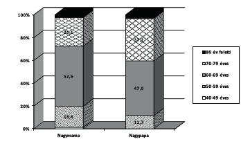A különböző generációk rekreációs szokásainak vizsgálata 33 mamák több mint fele a hatvanas éveiben van, és több mint a minta negyedét a 70. életévüket betöltő nagymamák alkotják.