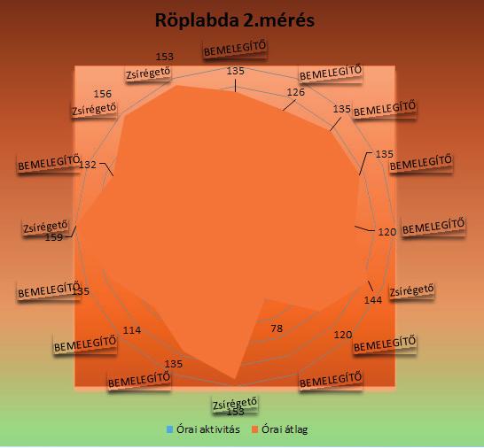 measure lesson (volleyball) 4. ábra: 2. mért óra (röplabda tematikus.