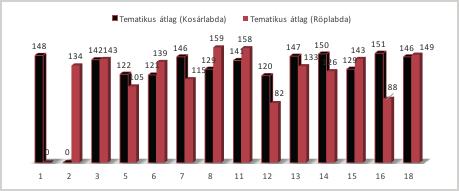 A differenciálás számszerűsítése tematikus egységenként a testnevelésben 49 A tematikus átlagok ismeretében a tematikus egységek terhelési arányát megállapíthatjuk.