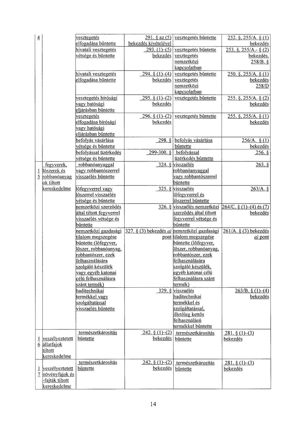 4 vesztegetés 291. az (5) vesztegetés b ű ntette 252. 255/A. (1 ) elfogadása bekezdés kivételével bekezdé s hivatali vesztegetés 293. (1)-(5) vesztegetés 253. 255/A.- (2) vétsége és bekezdés vesztegetés bekezdés, nemzetközi 258/B.