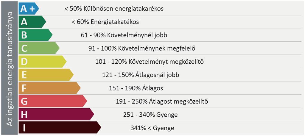 Épületek minősítése energetikai jellemző