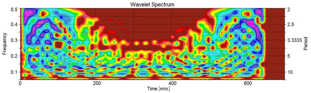 5.3.2 Wavelet transzformáció Az eredményeket egy másik matematikai transzformáció segítségével is megvizsgáltam, amelynek alapstruktúrája rekurzív szűrésekből és a páros-páratlan tagok