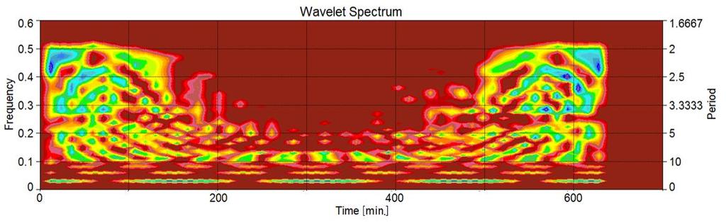 53. ábra. Wavelet transzformáció eredménye kétrétegű üvegezés esetén (2. nap) 54. ábra. Wavelet transzformáció eredménye kétrétegű üvegezés esetén (3.