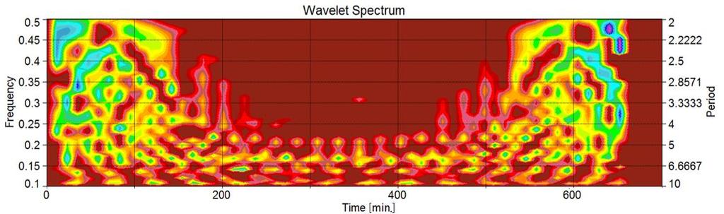 ábrák jöttek létre, amelyeken a méréssorozat eredményeként kapott értékeket folytonos vonallal összekötve láthatjuk, míg a wavelet transzformáció során meghatározó konfidencia intervallumba eső jelek