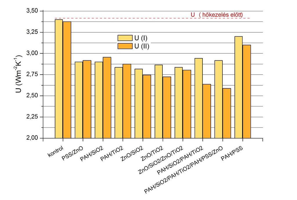 76. ábra. U-értékek az első, illetve második hőkezelést követen 5.4.