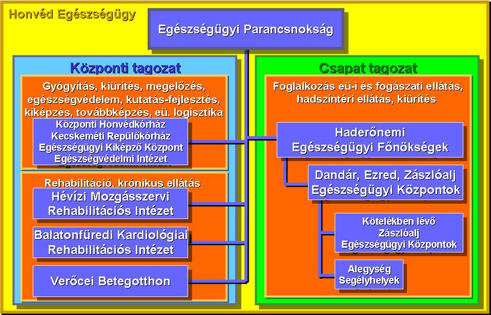 MH középirányító szervezetekkel történő