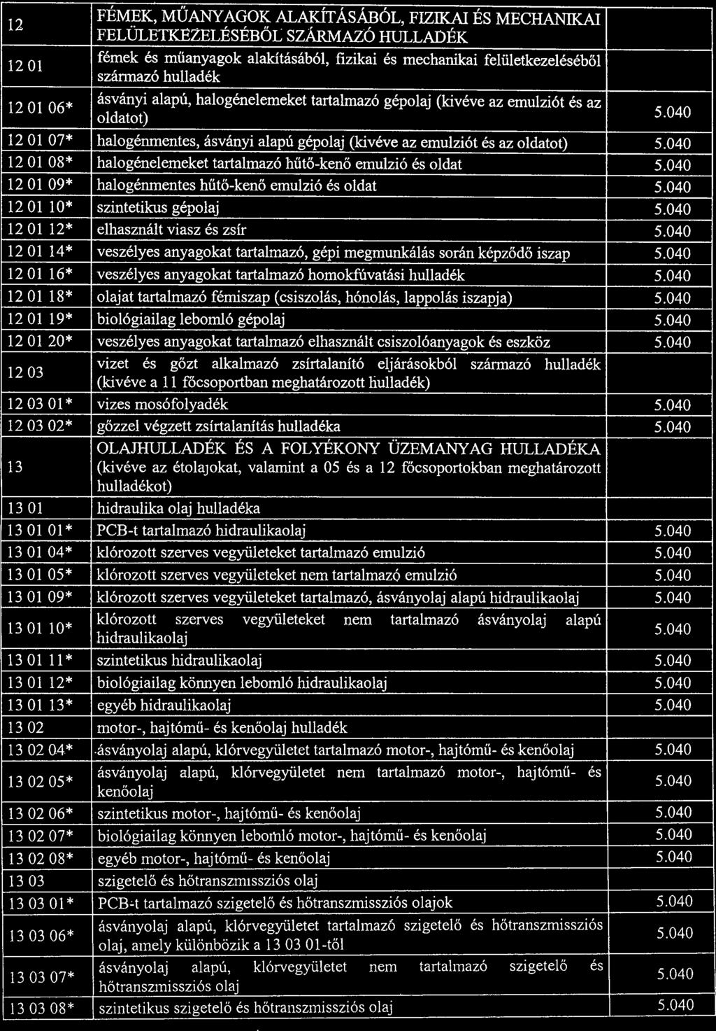 12 FÉMEK, MŰANYÁGÖK ALAKITÁSÁBÓL, FIZIKAI ÉS MECHANIKAI ~ FELULETK~ZELÉSÉBŐL SZÁRMAZÓ HULLADÉK 12 01 fémek és műanyagok alakításából, fizikai és mechanikai felületkezeléséből származó hulladék 12 01