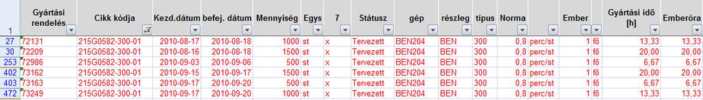 ábra) az egy-egy napra jutó gyártási idők összegével. Ez abból a hiányosságból fakad, hogy a program csak lokálisan számol a gépkapacitásokkal, ütemezést nem végez.