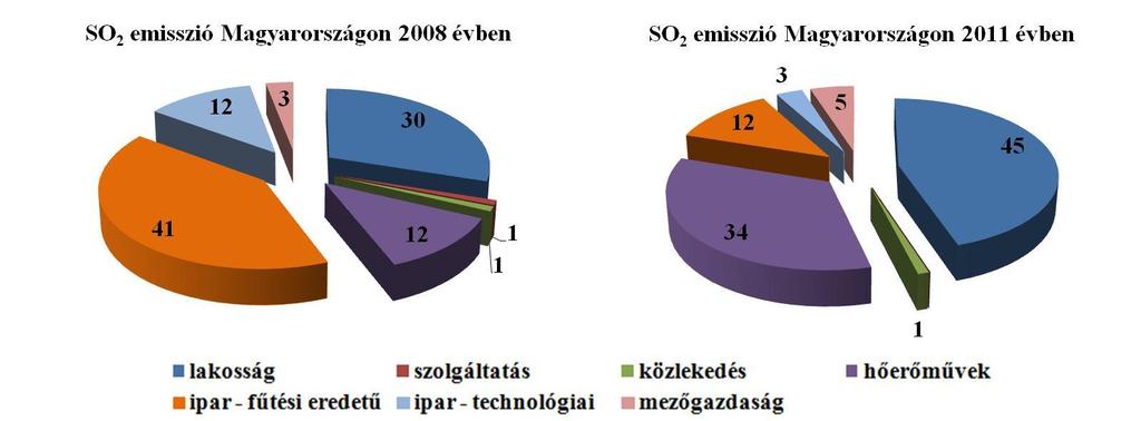 az Országos Légszennyezettségi Mérőhálózat adatai alapján 22/114 4.