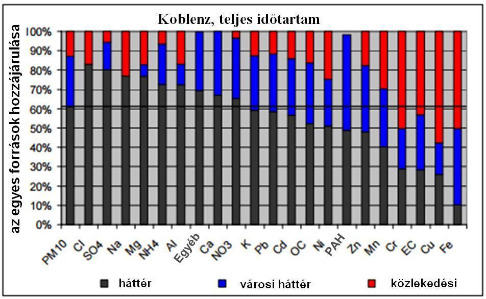 az Országos Légszennyezettségi Mérőhálózat adatai alapján 37/114 29.ábra.