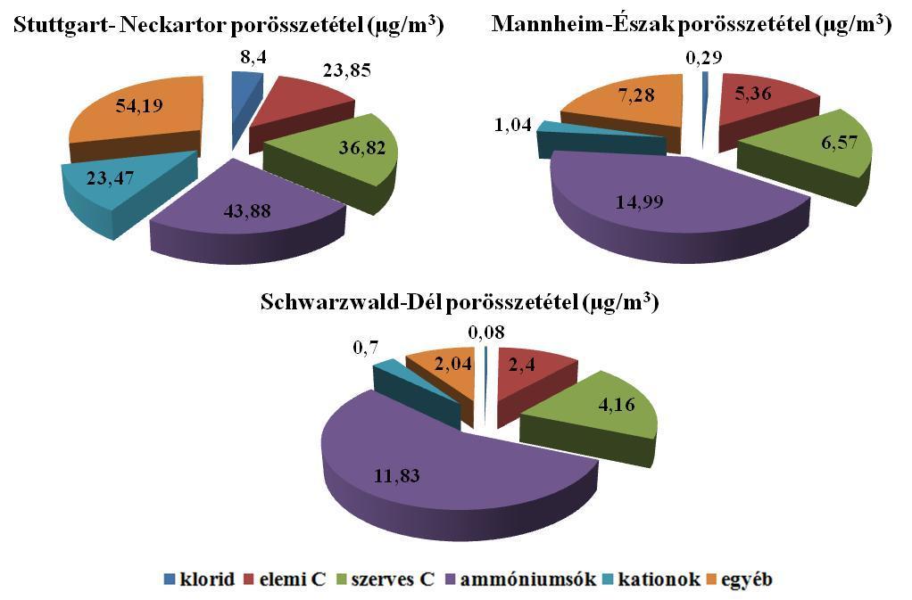 az Országos Légszennyezettségi Mérőhálózat adatai alapján 39/114 A kémiai tömegmérleghez (chemische Massenbilanzmodell = CMB) a teljes forrásemisszióprofil szükséges.