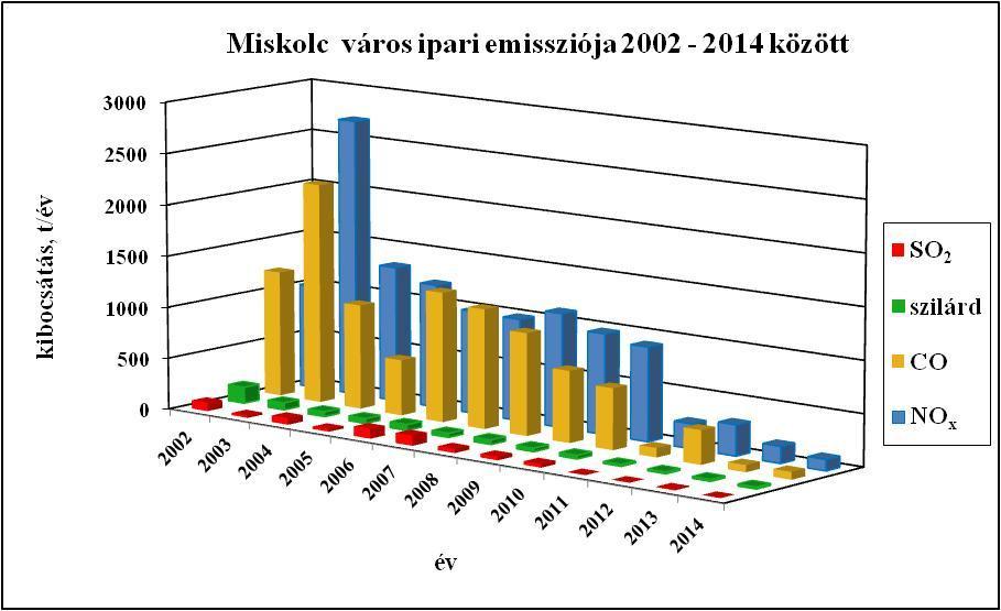 7.3.1 A vizsgált terület bemutatása PM 10 szilárd részecskék forrás-hozzárendelése és a szmoghelyzet elemzése az Országos Légszennyezettségi Mérőhálózat adatai alapján 47/114 A térségben