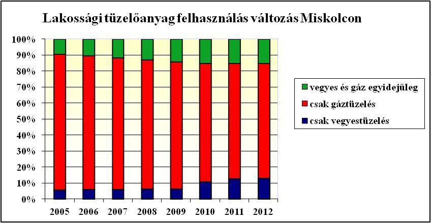 az Országos Légszennyezettségi Mérőhálózat adatai alapján 48/114 A diagramon látható jelentős emisszió csökkenés a nagykibocsátó források megszűnésén kívül az alábbiakkal magyarázható: A város a