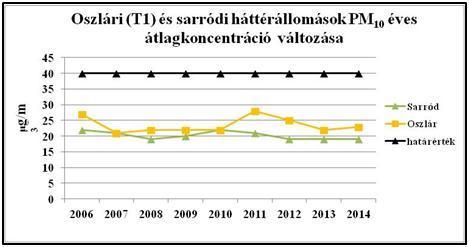 az Országos Légszennyezettségi Mérőhálózat adatai alapján 56/114 46.ábra.