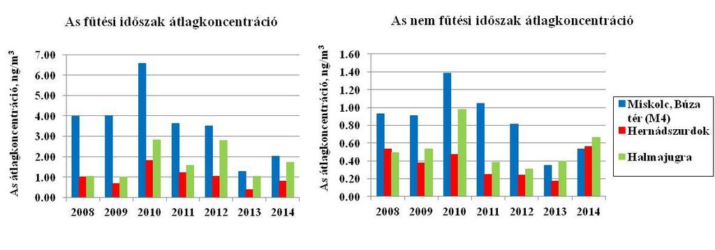 Szennyezőanyag PM 10 szilárd részecskék forrás-hozzárendelése és a szmoghelyzet elemzése az Országos Légszennyezettségi Mérőhálózat adatai alapján 57/114 10. táblázat.