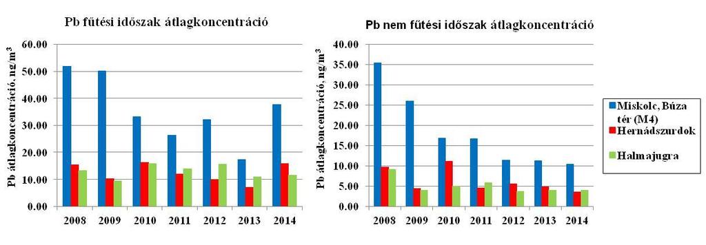 az Országos Légszennyezettségi Mérőhálózat adatai alapján 58/114 49.ábra.