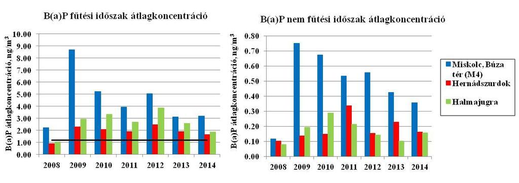 közlekedési típusú állomáson a legnagyobb, legalább a kétszerese a többinek, valamint hogy a benz(a)pirénen kívül egyetlen mikroszennyező sem haladja meg a határértéket. 50.ábra.