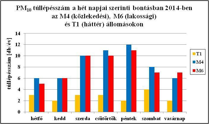 az Országos Légszennyezettségi Mérőhálózat adatai alapján 59/114 51.ábra.