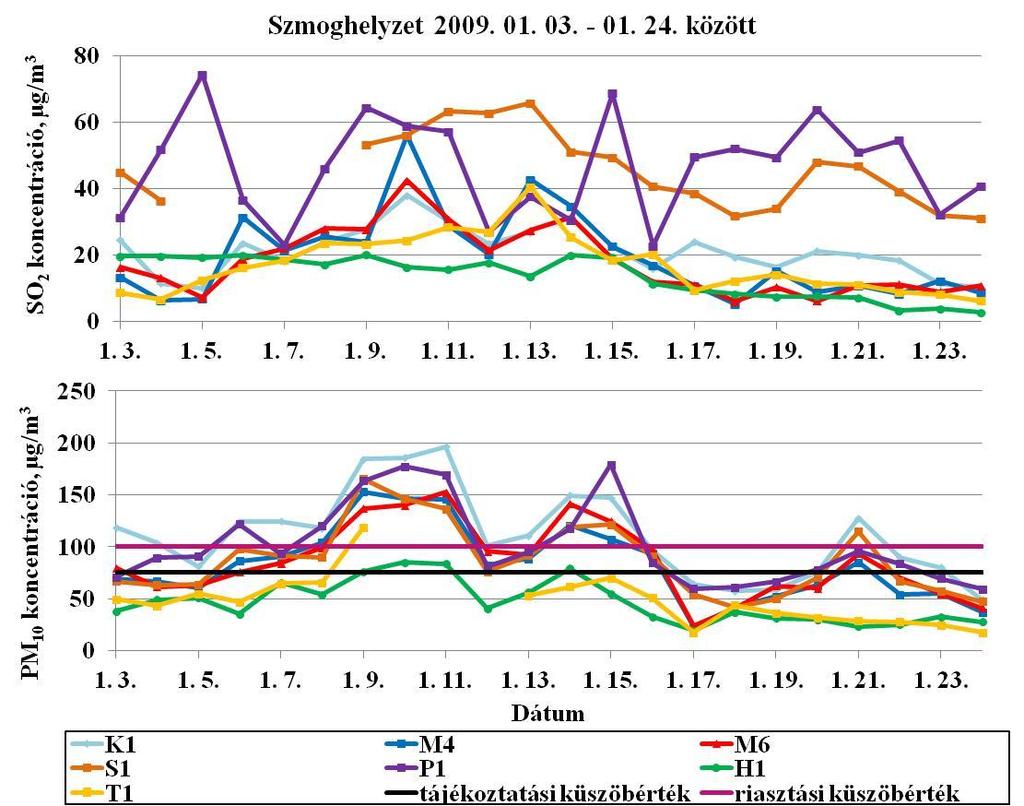 az Országos Légszennyezettségi Mérőhálózat adatai alapján 67/114 változásának számlájára írható. Hétfőtől (január 12.