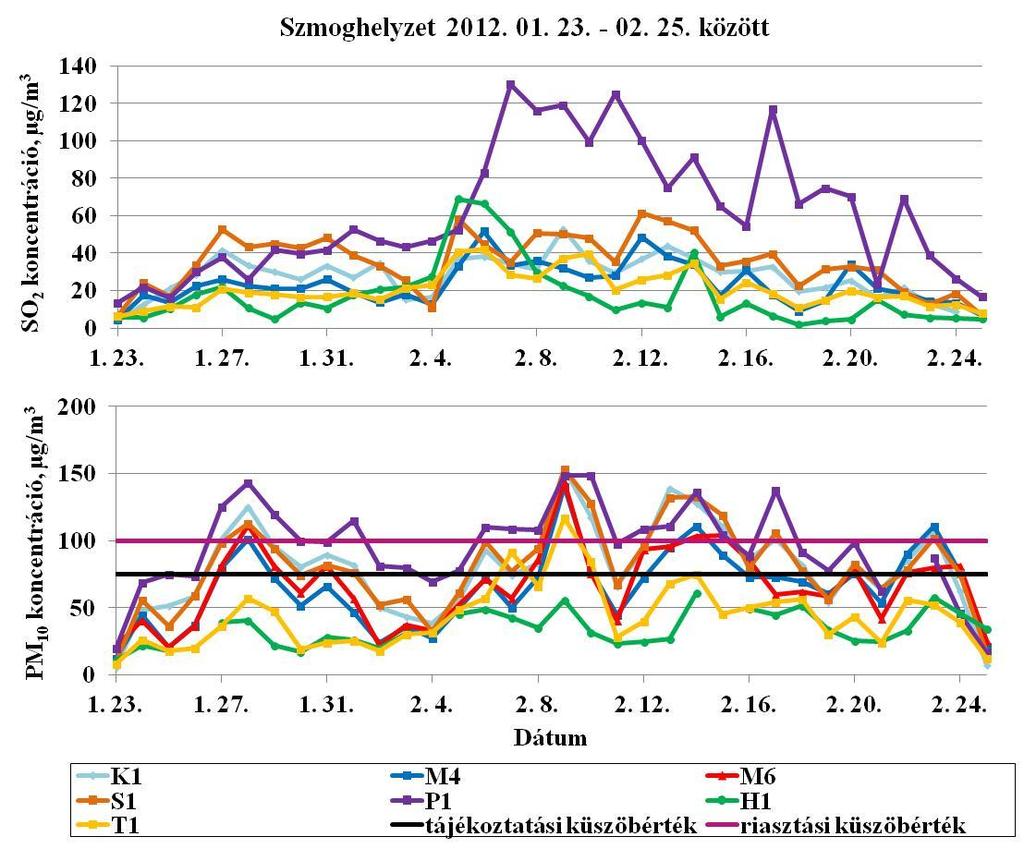 az Országos Légszennyezettségi Mérőhálózat adatai alapján 71/114 A Miskolc Lavotta úti állomás (M6) SO 2 koncentrációja az előző évekkel ellentétben néhány napig már meghaladja a Búza téren