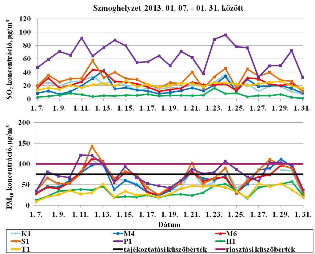 az Országos Légszennyezettségi Mérőhálózat adatai alapján 72/114 68.ábra.