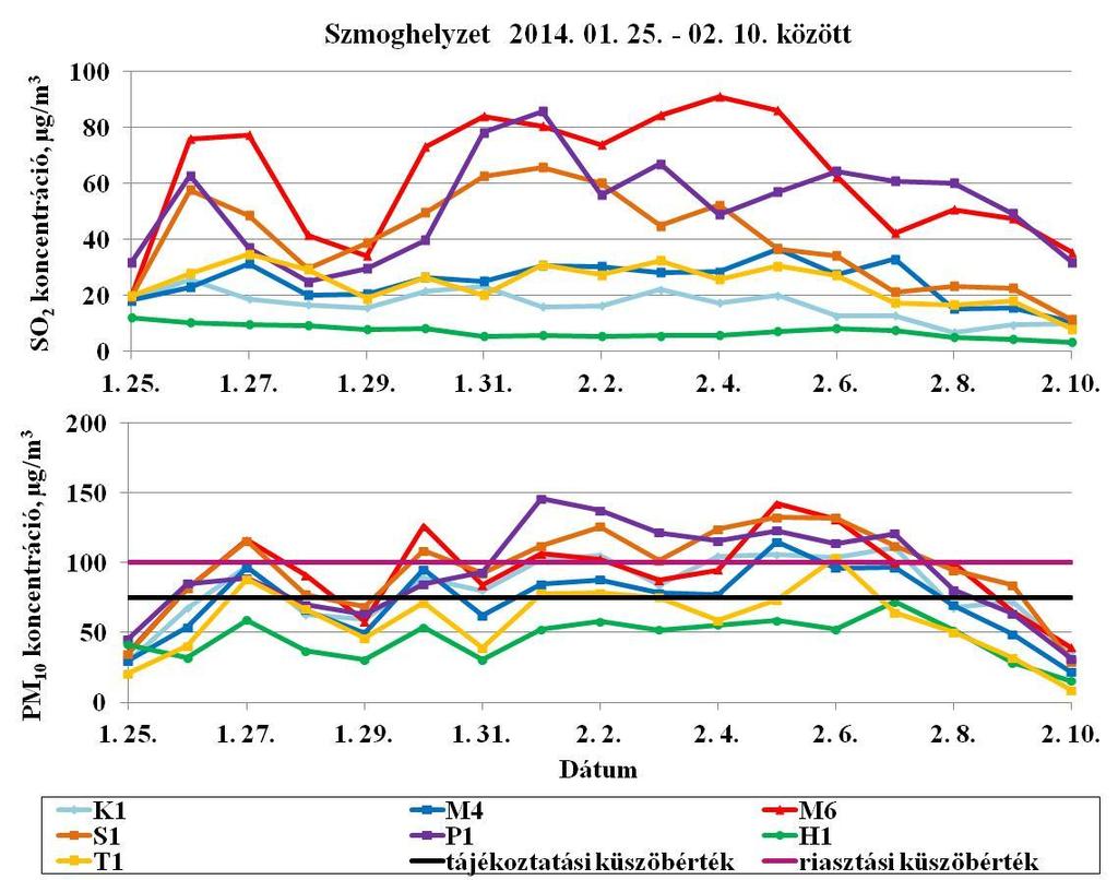 az Országos Légszennyezettségi Mérőhálózat adatai alapján 74/114 71.ábra. PM 10 és SO 2 koncentráció változás 2014. 01. 25. 2014. 02. 10. között 72.