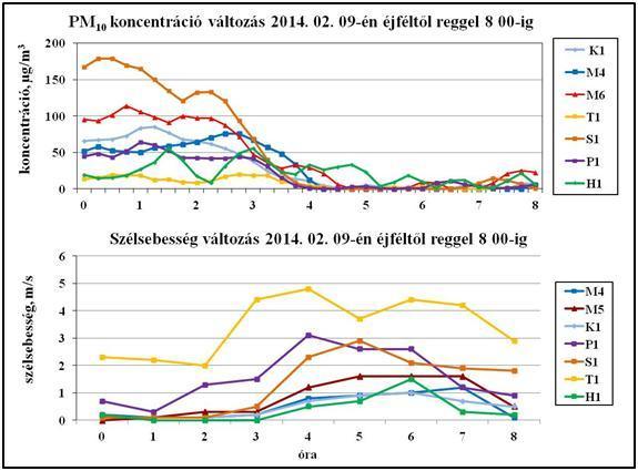 az Országos Légszennyezettségi Mérőhálózat adatai alapján 91/114 4. A szélsebesség befolyásolja a legnagyobb mértékben a PM 10 koncentrációt.