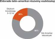 44 Eldorado latin-amerikai részvény eszközalap Befektetési politika: Az eszközalap eszközeit legalább 70%-ban olyan fejlődő piaci cégek részvényeibe, valamint ezen vállalatok részvényeit tartalmazó