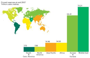 Bizonyított földgázkészletek 27 Forrás: British Petrol Statistical Rewiev 2008.