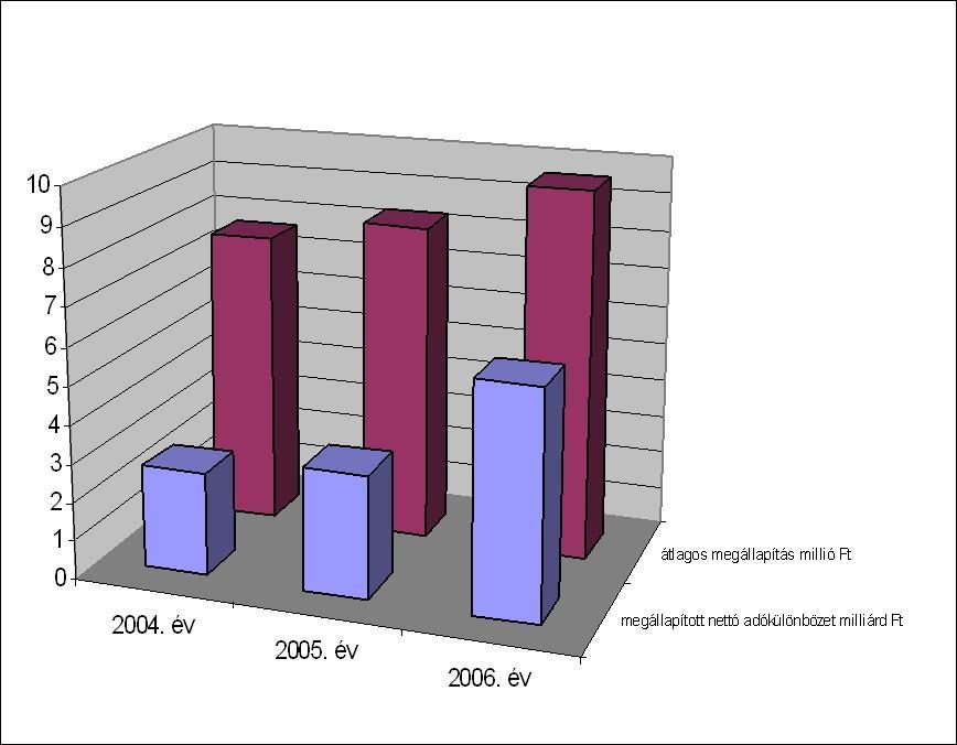 1996-2006-ig a vagyongyarapodási vizsgálatok leginkább az adóbevallások szimpla ellenőrzésére illetve a fekete vagy szürkefoglalkoztatás során feltárt hiányosságok, bérbeadásból származó jövedelem